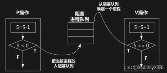 软考高级之系统架构师系列之操作系统基础_互斥